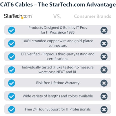 StarTech.com 50ft CAT6 Ethernet Cable - Blue Molded Gigabit - 100W PoE UTP 650MHz - Category 6 Patch Cord UL Certified Wiring/TIA - 50ft Blue CAT6 Ethernet cable delivers Multi Gigabit 1/2.5/5Gbps & 10Gbps up to 160ft - 650MHz - Fluke tested to ANSI/TIA-568-2.D Category 6 - 24 AWG stranded 100% copp  CABL 