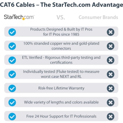 StarTech.com 75ft CAT6 Ethernet Cable - Blue Snagless Gigabit - 100W PoE UTP 650MHz Category 6 Patch Cord UL Certified Wiring/TIA - 75ft Blue CAT6 Ethernet cable delivers Multi Gigabit 1/2.5/5Gbps & 10Gbps up to 160ft - 650MHz - Fluke tested to ANSI/TIA-568-2.D Category 6 - 24 AWG stranded 100% copp  CABL 