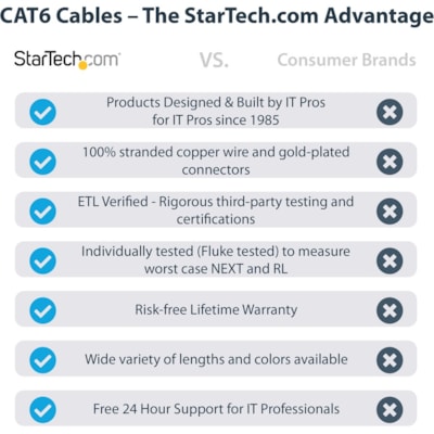 StarTech.com 25ft CAT6 Ethernet Cable - Black Molded Gigabit - 100W PoE UTP 650MHz - Category 6 Patch Cord UL Certified Wiring/TIA - 25ft Black CAT6 Ethernet cable delivers Multi Gigabit 1/2.5/5Gbps & 10Gbps up to 160ft - 650MHz - Fluke tested to ANSI/TIA-568-2.D Category 6 - 24 AWG stranded 100% co  