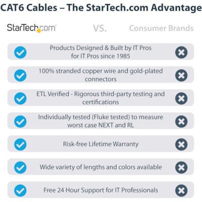 StarTech.com 14ft CAT6 Ethernet Cable - Black Snagless Gigabit - 100W PoE UTP 650MHz Category 6 Patch Cord UL Certified Wiring/TIA - 14ft Black CAT6 Ethernet cable delivers Multi Gigabit 1/2.5/5Gbps & 10Gbps up to 160ft - 650MHz - Fluke tested to ANSI/TIA-568-2.D Category 6 - 24 AWG stranded 100% co ed Pair (UTP) - Male Left Gend er - Male Right Gend
