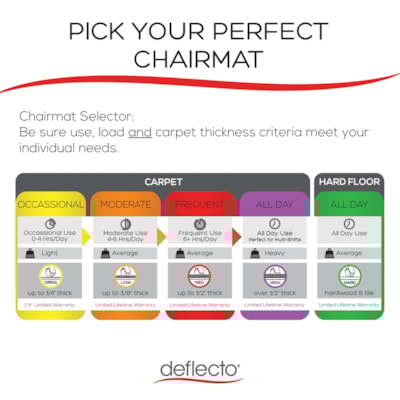 Deflecto Non-studded Hard Floor Chairmats - Uncarpeted Floor, Hard Floor, Chair, Wood Floor, Tile Floor, Laminate Floor, Commercial, Home Office, Vinyl Floor - 60" (1524 mm) Length x 46" (1168.40 mm) Width - Rectangular - Vinyl - Clear - 1 Each FOR UNCARPETED FLOORS CLEAR VINYL