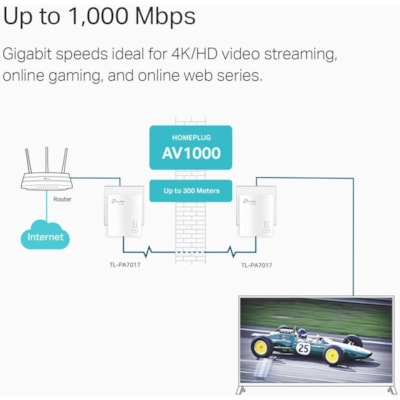 TP-Link AV1000 Gigabit Powerline Starter Kit - White  ACCS 